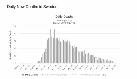 Статистика смертей от коронавируса в Швеции